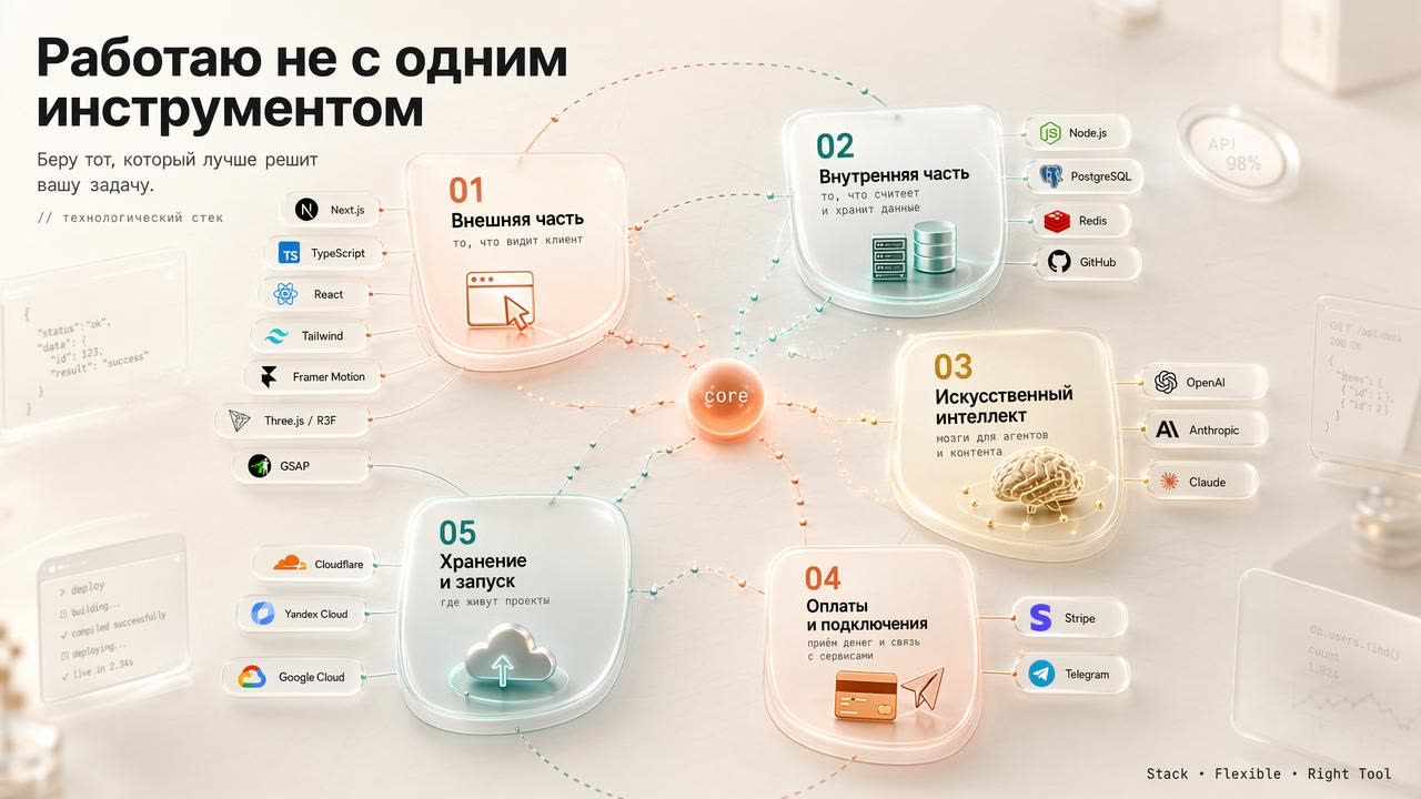 Схема технологического стека: 5 групп инструментов вокруг ядра проекта